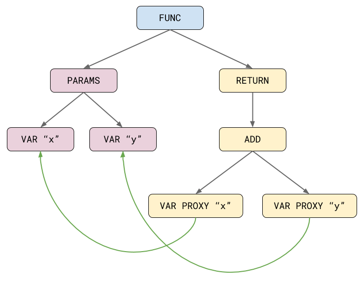 Abstract Syntax Tree